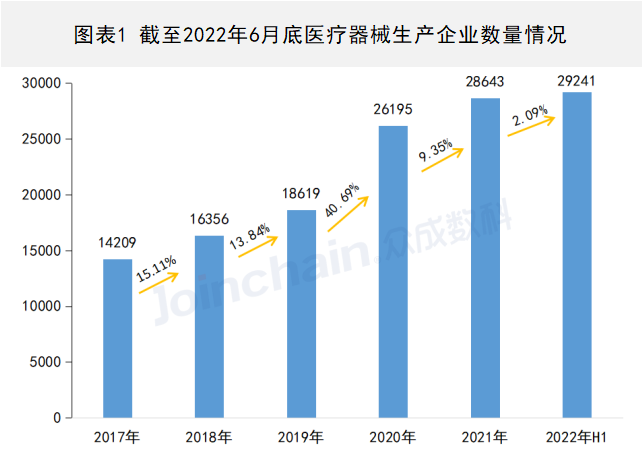 2022年上半年醫(yī)療器械生產企業(yè)總量數(shù)據(jù)出爐 增速放緩,安徽深藍醫(yī)療