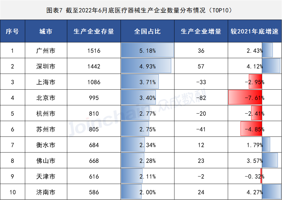 2022年上半年醫(yī)療器械生產企業(yè)總量數(shù)據(jù)出爐 增速放緩,安徽深藍醫(yī)療