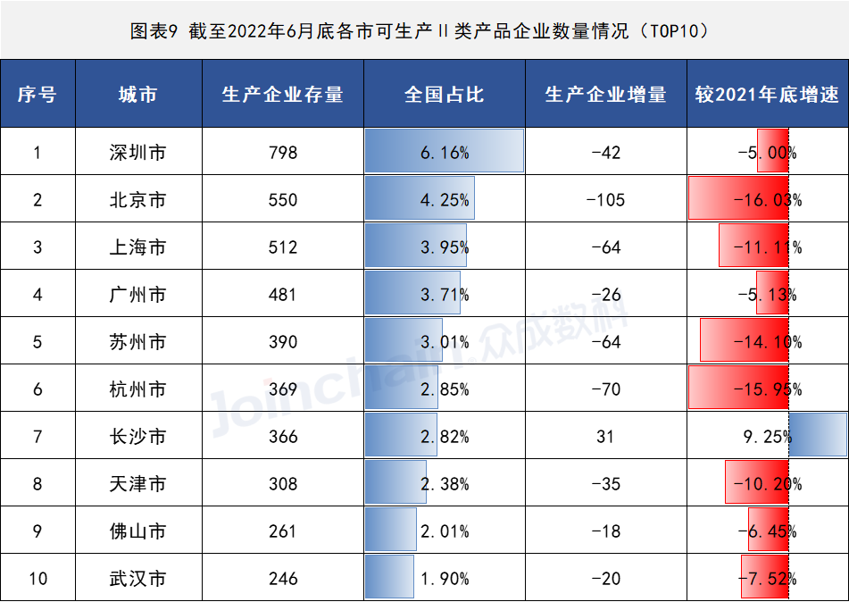 2022年上半年醫(yī)療器械生產企業(yè)總量數(shù)據(jù)出爐 增速放緩,安徽深藍醫(yī)療